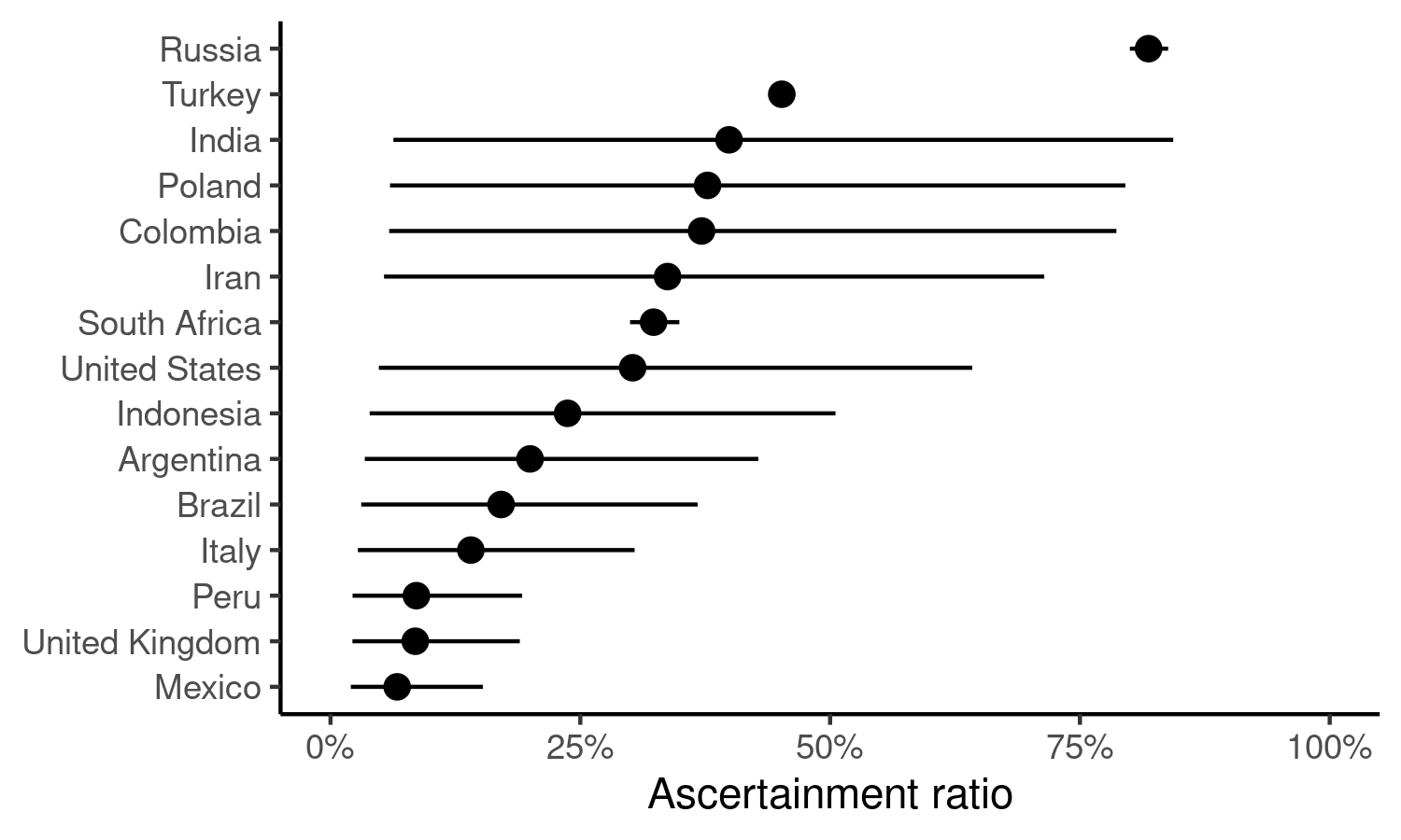 Example plot of the ascertainment ratio by country during the early stages of the Covid-19 pandemic.