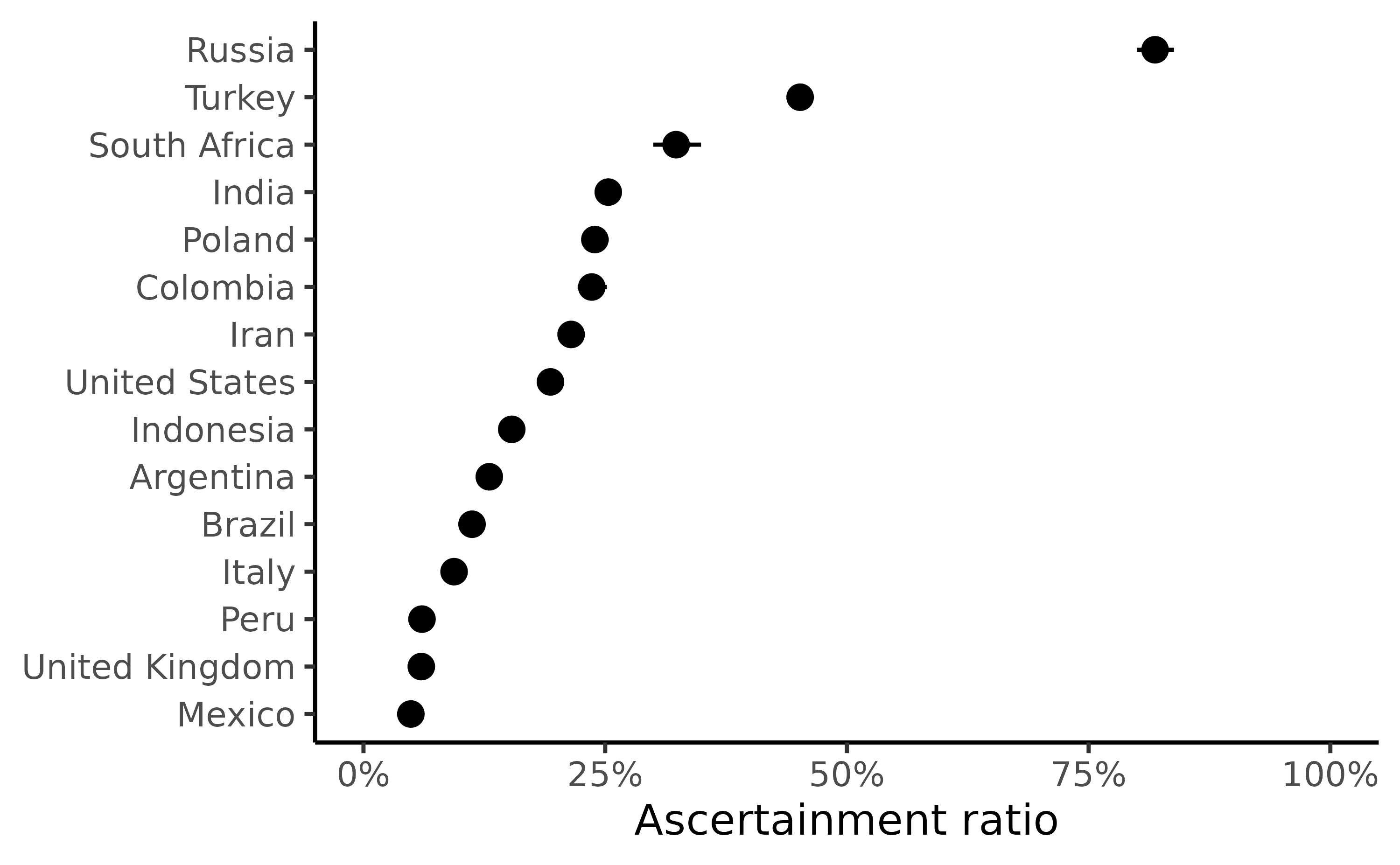 Example plot of the ascertainment ratio by country during the early stages of the Covid-19 pandemic.