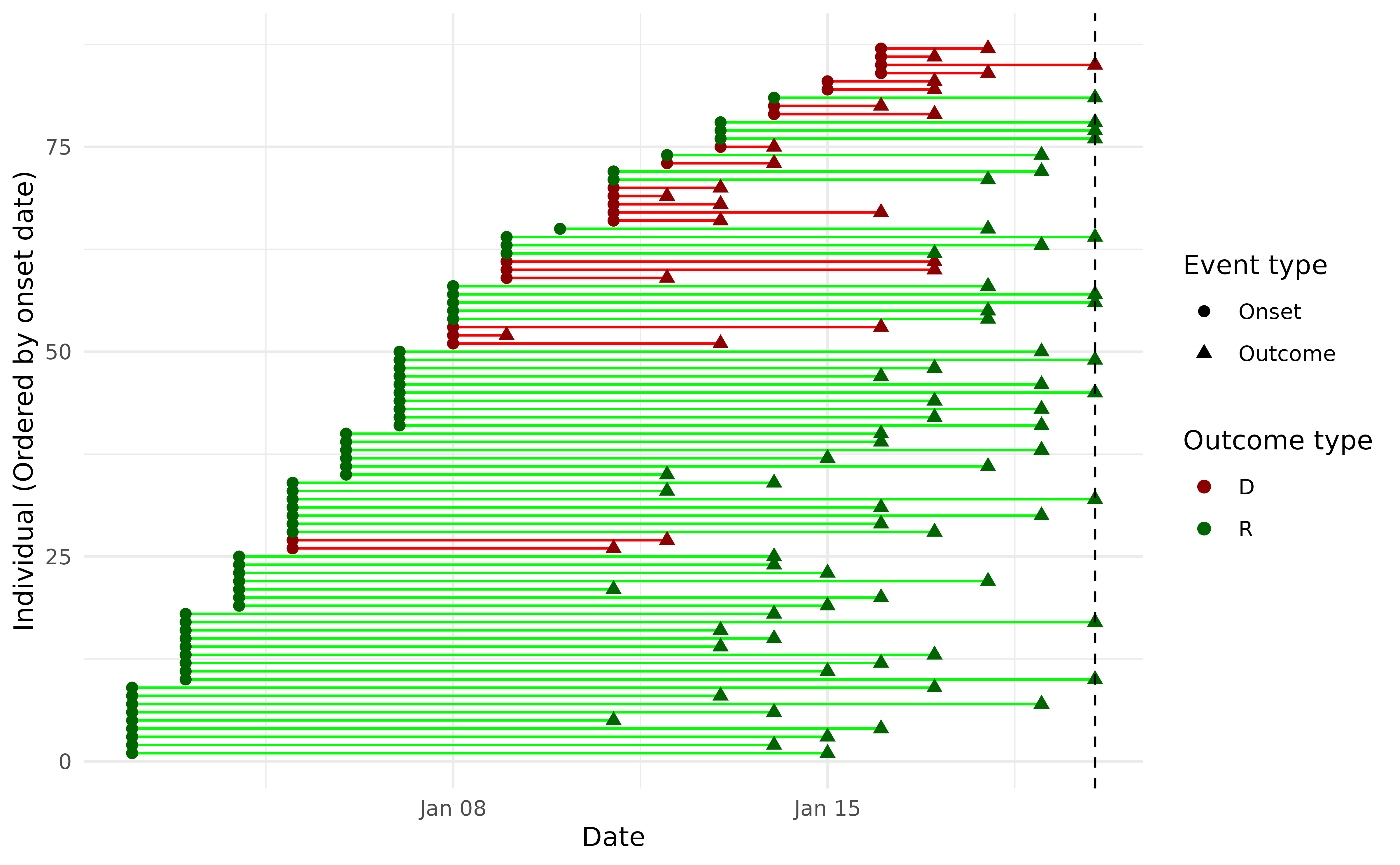 Individual level timings of onsets and outcomes, for individuals with a known outcome as of 20th Jan 2024.