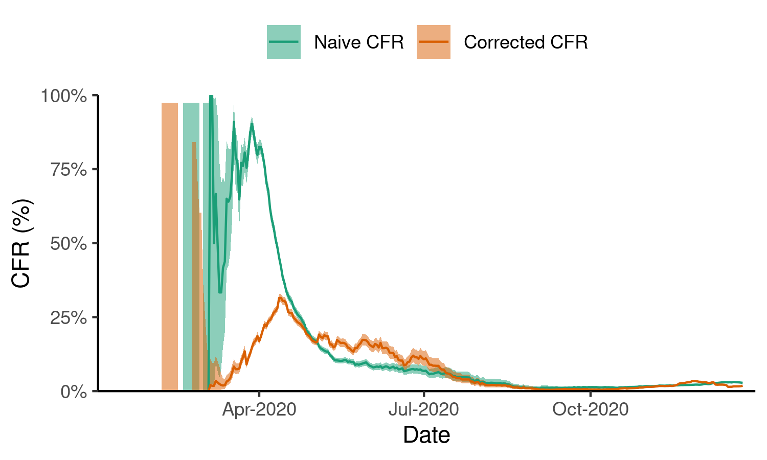 Example plot of the naive time-varying CFR. We calculate the time-varying CFR for the Covid-19 pandemic in the U.K., uncorrected for delays. The red line shows the CFR estimate while the shaded grey region shows the lower and upper limits of the estimate as 95% confidence intervals.