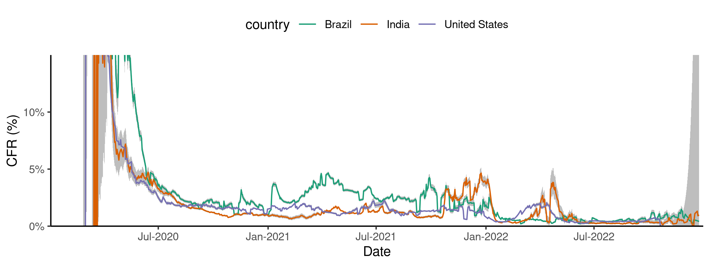 Example plot of the corrected time-varying CFR. We calculate the time-varying CFR for the Covid-19 pandemic in Brazil, India, and the United States, corrected for delays.