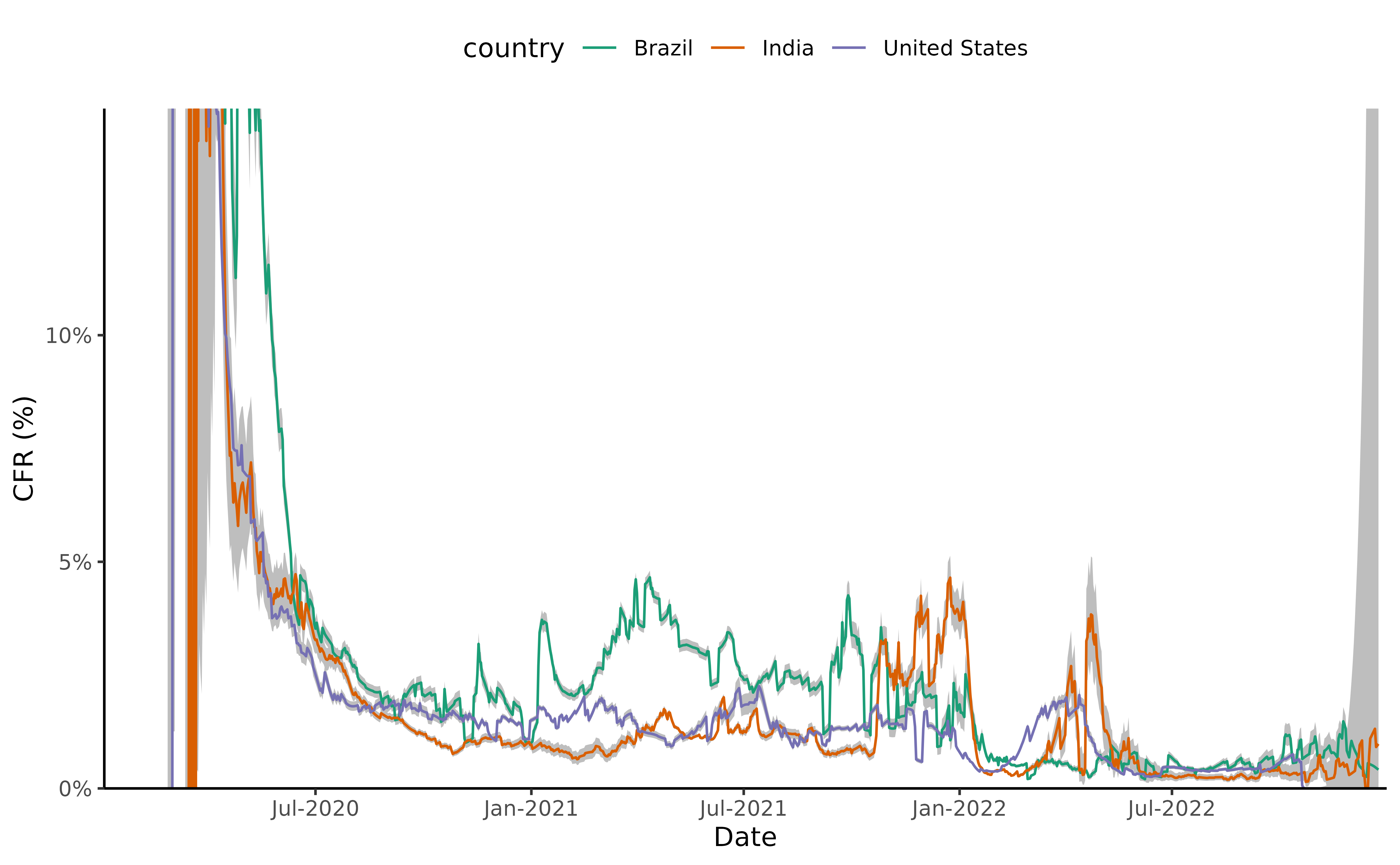 Example plot of the corrected time-varying CFR. We calculate the time-varying CFR for the Covid-19 pandemic in Brazil, India, and the United States, corrected for delays.