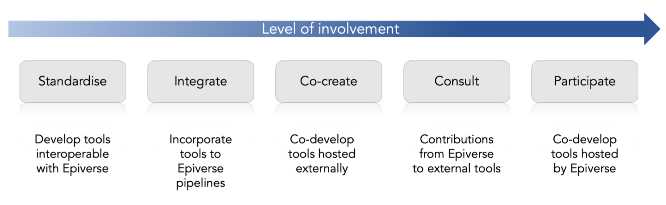 Figure summarizing the models of contributions presented above, alongside an arrow indicating increasing level of involvement: standardise, integrate, co-create, consult, participate. Inspired by [CSCCE community participation model](https://doi.org/10.5281/zenodo.3997802) (Woodley, Lou, & Pratt, Katie. (2020). The CSCCE Community Participation Model – A framework to describe member engagement and information flow in STEM communities. Zenodo.)
