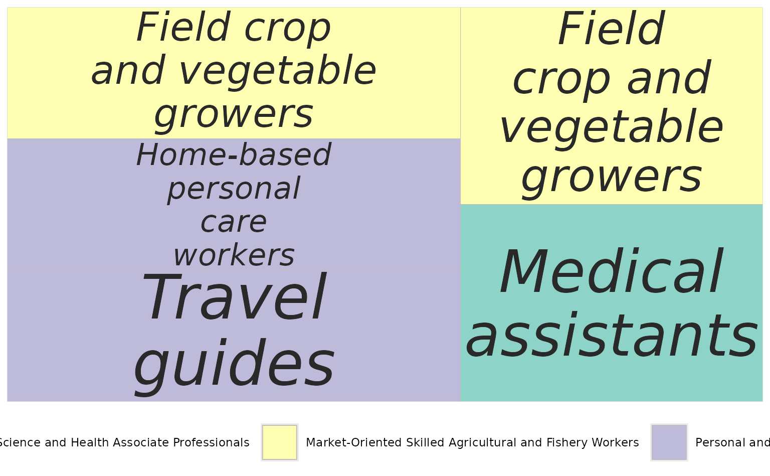 Treemap plot of the distribution of occupations reported in the line list