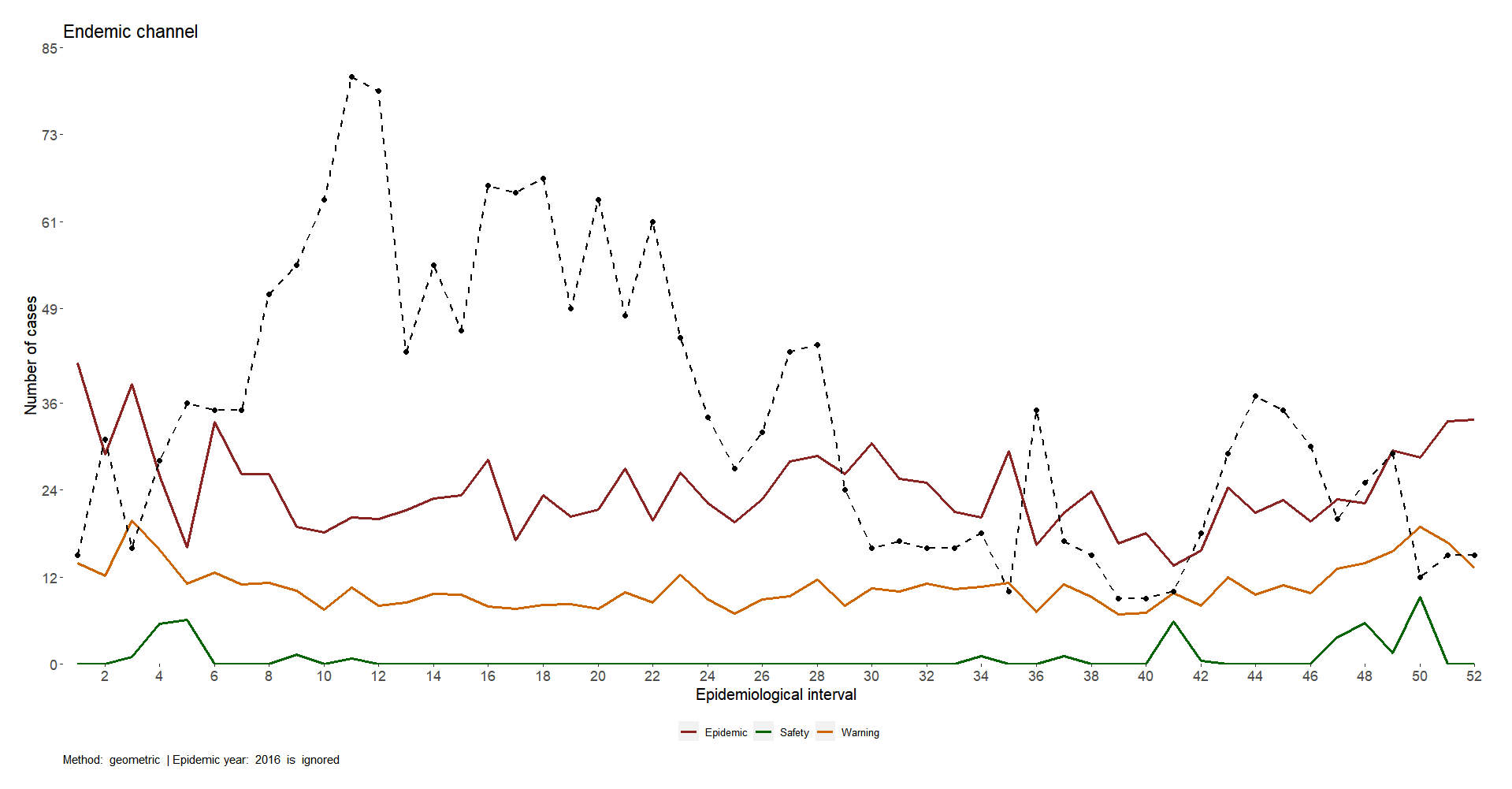 Example of an endemic channel figure with the Safety, Warning, and Epidemic bands.