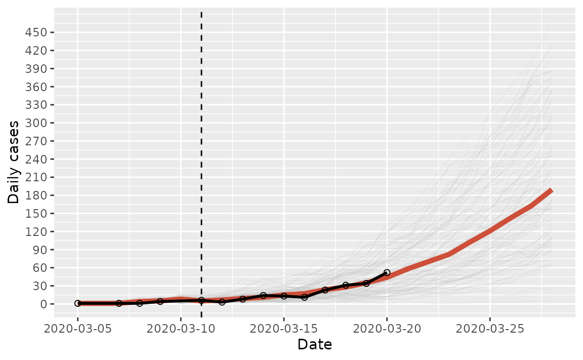 COVID-19 incidence in South Africa projected over a two week window in 2020. The light gray lines represent the individual simulations, the red line represents the median daily cases across all simulations, the black connected dots represent the observed data, and the dashed vertical line marks the beginning of the projection.