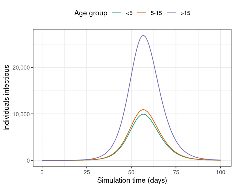 Model results from a single run showing the number of individuals infectious with diphtheria over 100 days of the outbreak.