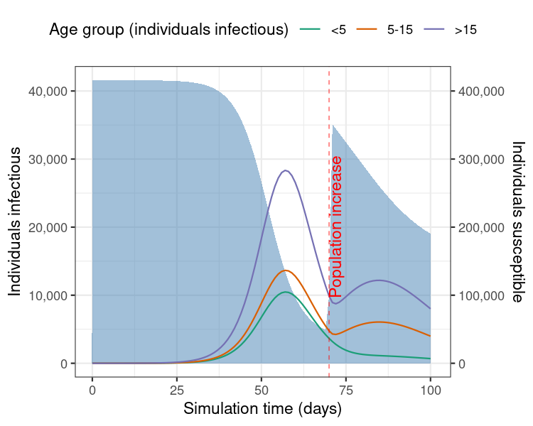 Model results from a single run showing the number of individuals infectious with diphtheria over 100 days of the outbreak, with an increase in the camp population size. Shaded blue region shows the number of individuals susceptible to infection (right-hand side Y axis).