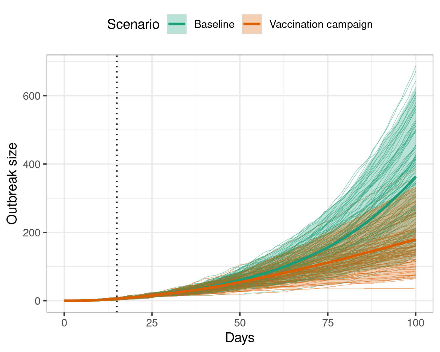 Effect of implementing a vaccination regime that gradually reduces ebola transmission over time, using the time dependence functionality.