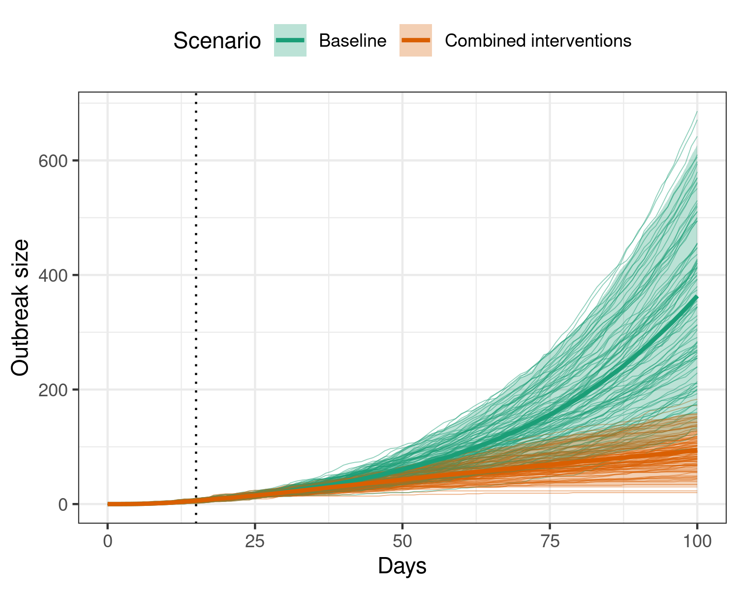Effect of implementing multiple simultaneous interventions to reduce transmission during an ebola outbreak, all beginning on the 15th day (dotted vertical line), and remaining active for the remainder of the model duration. Applying these interventions substantially reduces the final size of the outbreak, with a potential plateau in the outbreak size reached at 100 days. Individual scenario replicates are shown in the background, while the shaded region shows the 95% interval, and the heavy central line shows the mean for each scenario.