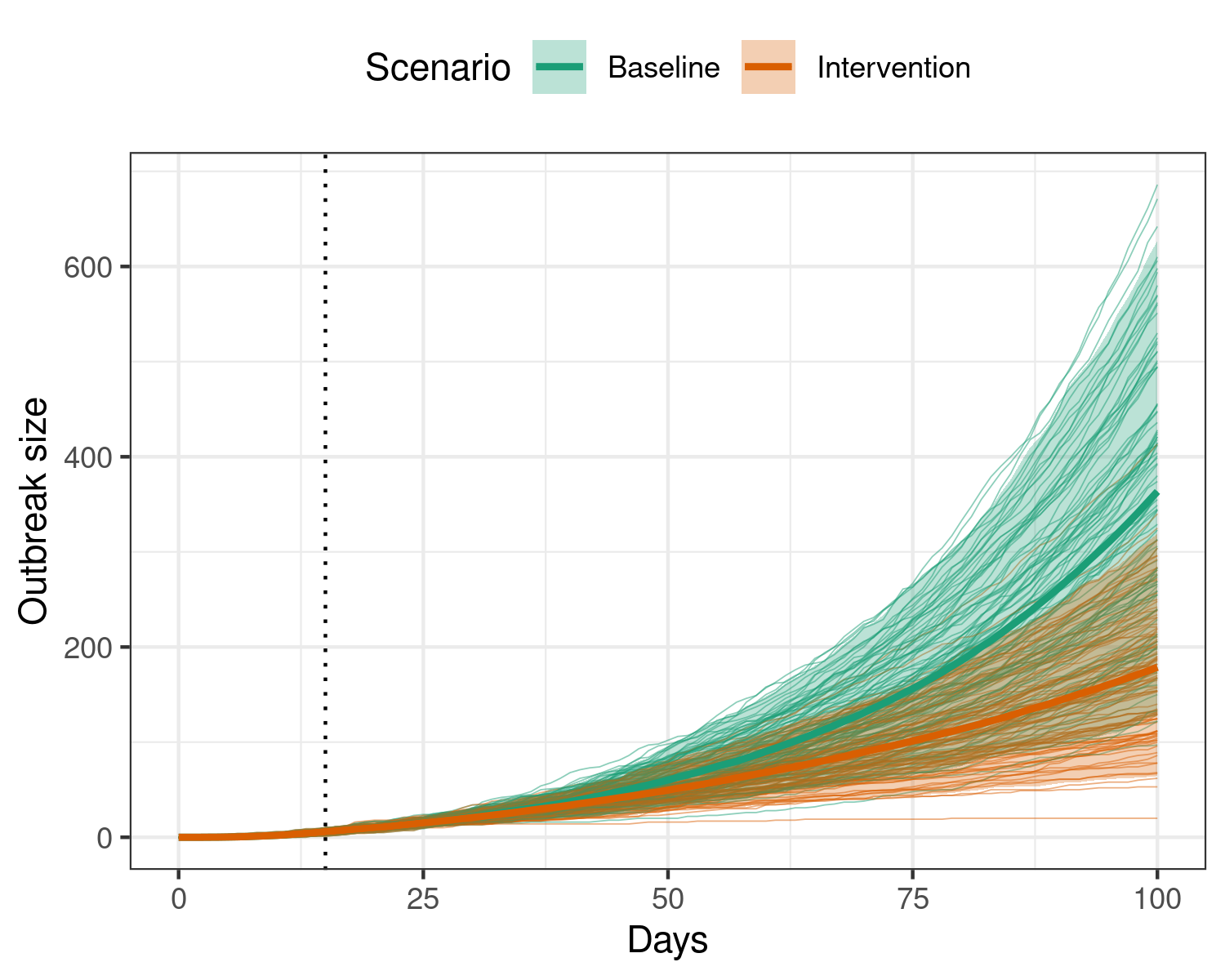 Effect of implementing an intervention that reduces transmission by 20% during an ebola outbreak. The intervention begins on the 15th day (dotted vertical line), and is active for the remainder of the model duration. Applying this intervention leads to many fewer individuals infectious with ebola over the outbreak.