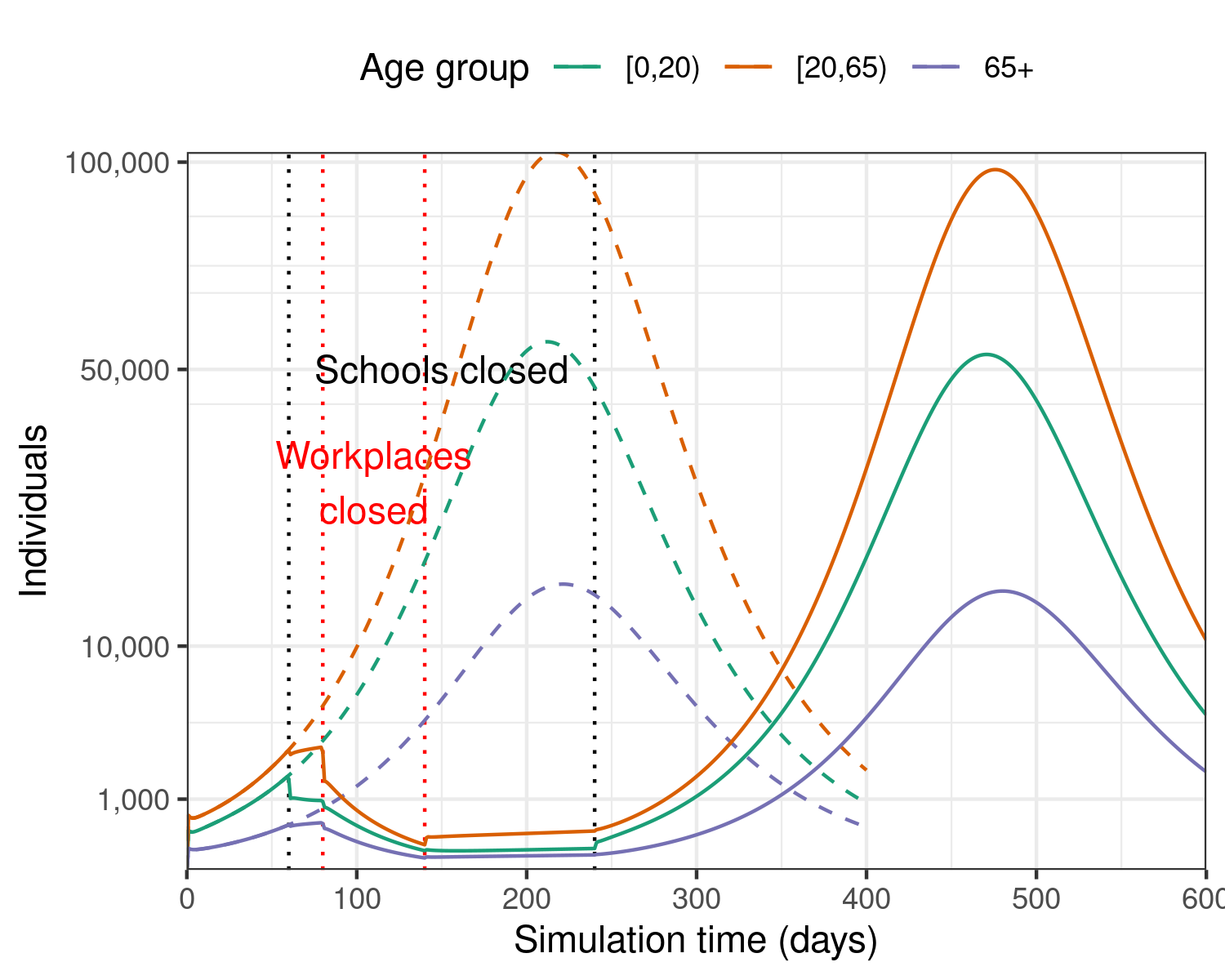 Epidemic model with two overlapping interventions in the early phase of the outbreak: school closures that target infections among younger people, and workplace closures which target infections among working-age adults.