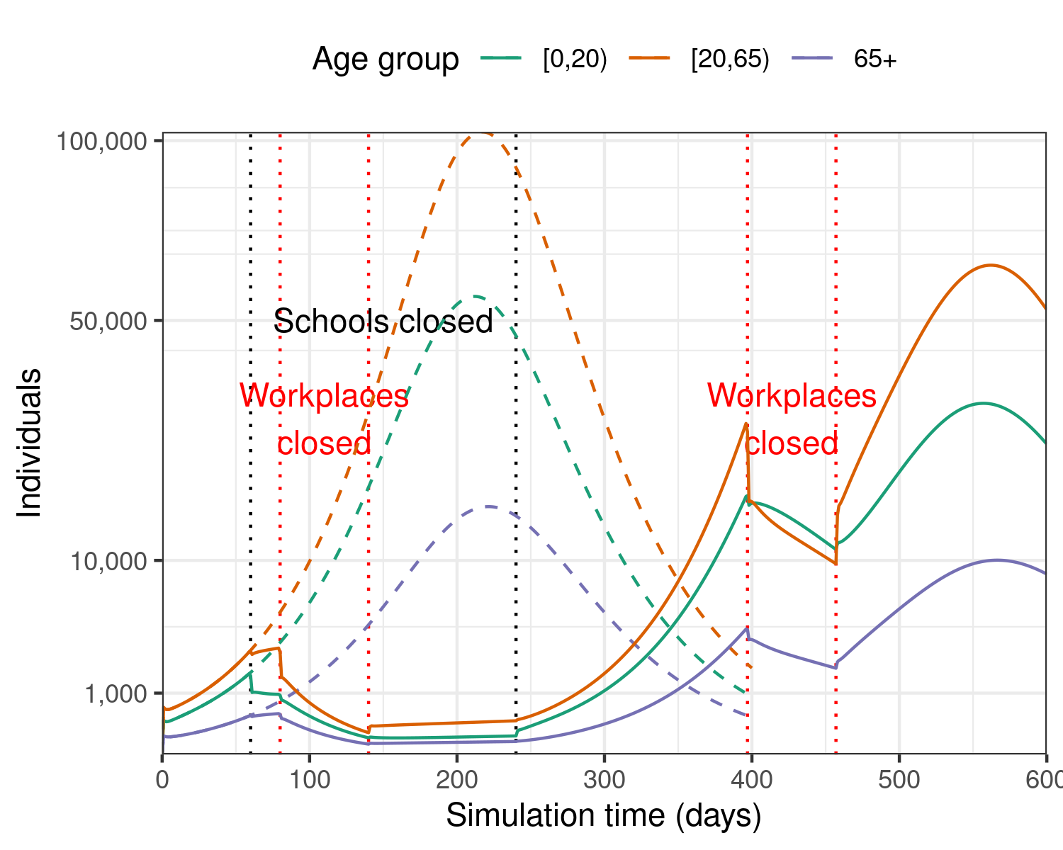 Epidemic model with two initial, overlapping interventions on schools and workplaces, followed by a later intervention on workplaces.