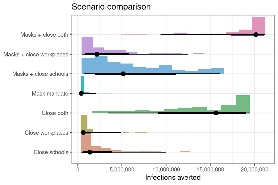 Infections averted relative to no epidemic response by implementing each scenario, while accounting with parameter uncertainty in the transmission rates.