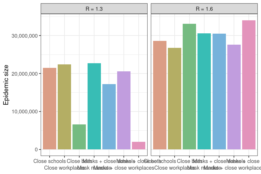 Counter-intuitive effects of time-limited interventions on transmission rate at high R values. Scenarios in which multiple interventions are implemented may have a larger final epidemic size than scenarios with fewer interventions, e.g. the 'Close both workplaces and schools' scenario.