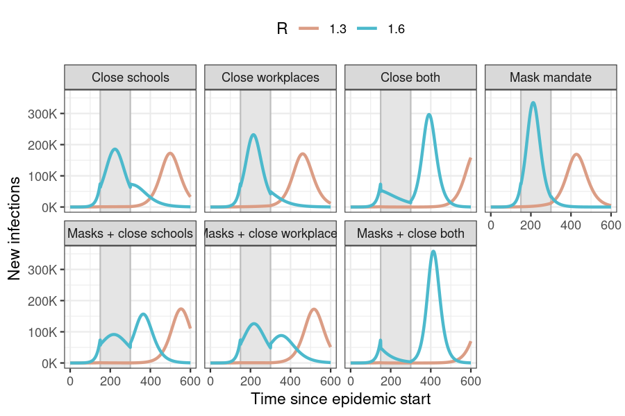 New daily infections in each intervention scenario for two values of R. The period in which interventions are active is shown by the area shaded in grey. No interventions are active in the 'No response' scenario.