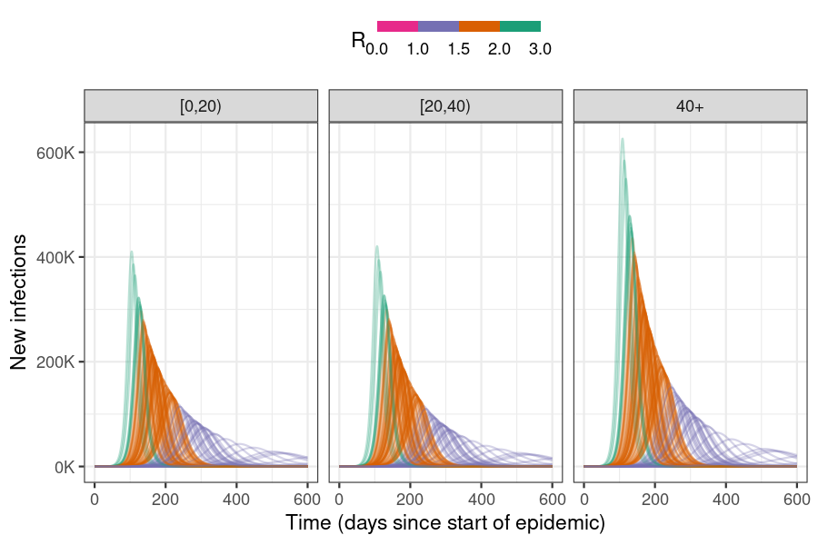 Incidence curves for the number of new infections on each day of the epidemic given uncertainty in the R estimate; colours indicate $R$ bins. Larger $R$ values lead to shorter epidemics with higher peaks, while lower R values lead to more spread out epidemics with lower peaks. Epidemics with $R$ < 1.0 do not 'take off' and are not clearly visible. Linking incidence curves to their $R$ values in a plot allows a quick visual assessment of the potential outcomes of an epidemic whose $R$ is uncertain.