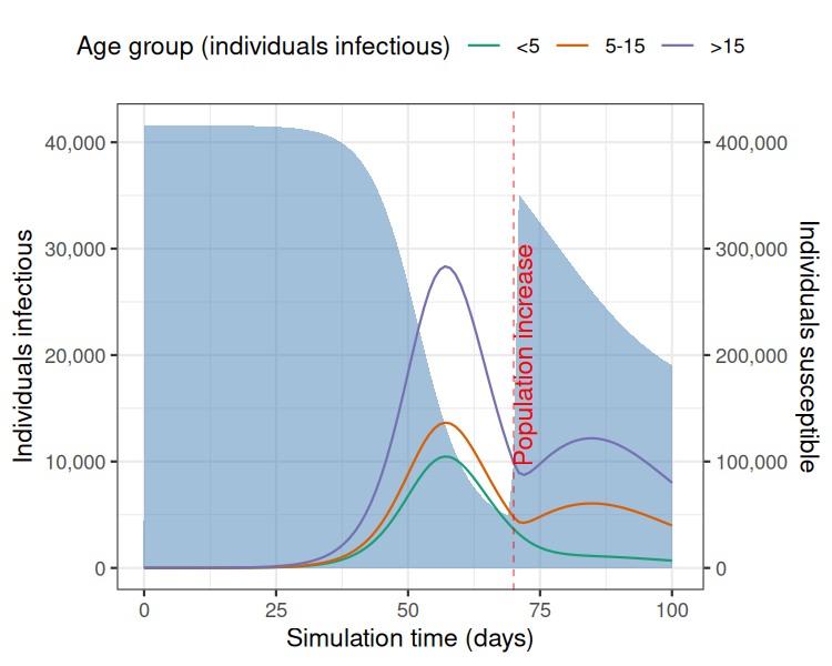 Model results from a single run showing the number of individuals infectious with diphtheria over 100 days of the outbreak, with an increase in the camp population size. Shaded blue region shows the number of individuals susceptible to infection (right-hand side Y axis).