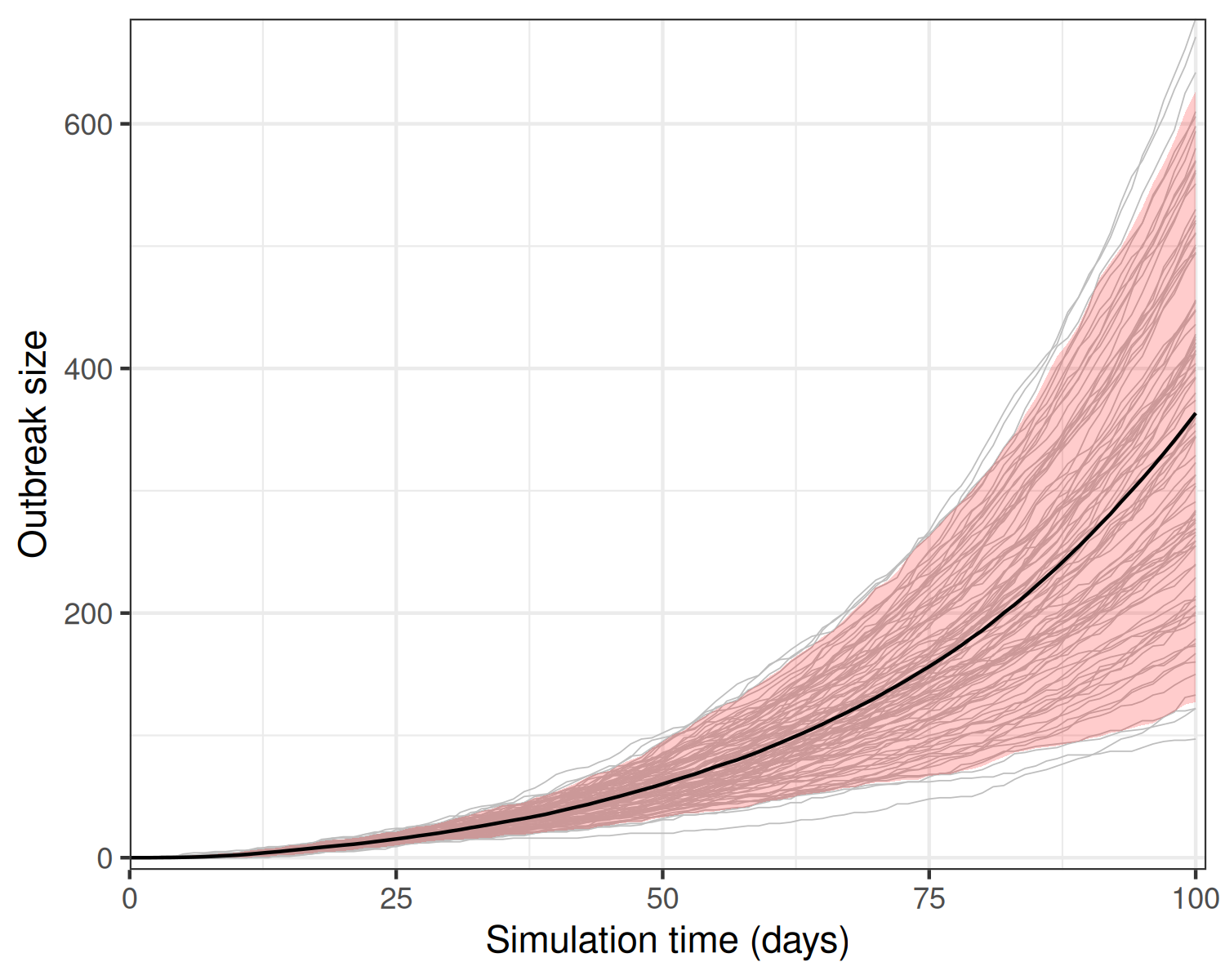 Model results from a single run showing the epidemic size over 100 days of the outbreak. The model assumes that 1 initially infectious person has exposed 10 others. Grey lines show 100 stochastic realisations or model replicates.
