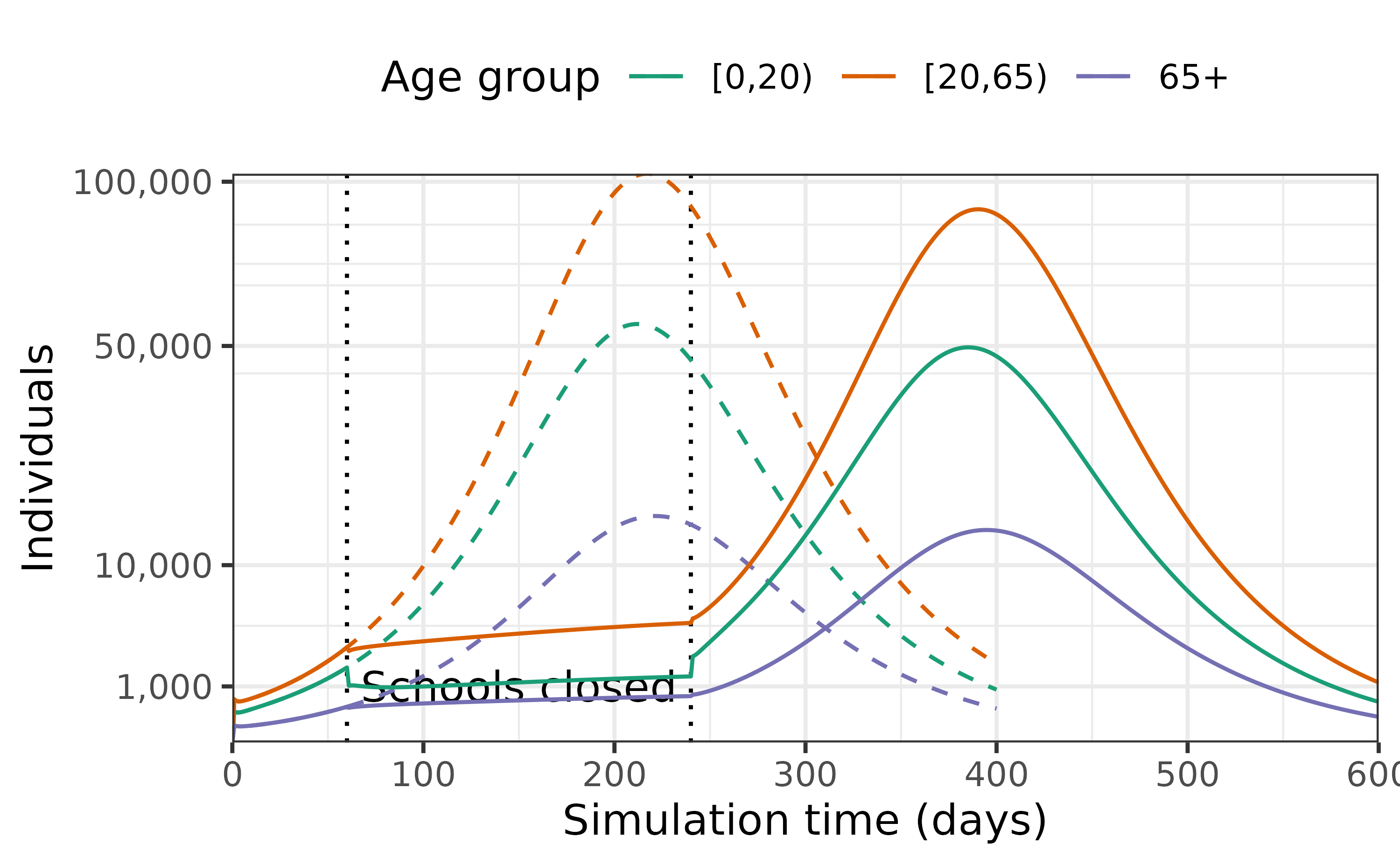 Epidemic model with an intervention that targets infections among children by closing schools for six months, thus reducing children's social contacts.