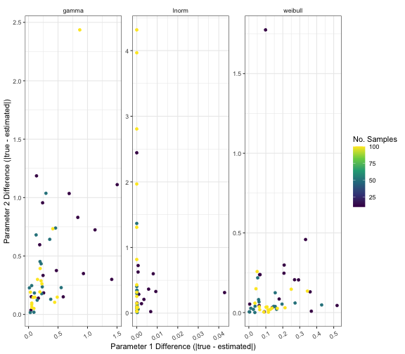 Parameter extraction bias. Parameter 1 is either the shape parameter, for gamma and Weibull distributions, or meanlog for the lognormal distribution. Parameter 2 is either the scale parameter for gamma and Weibull distributions, or sdlog for the lognormal distribution.