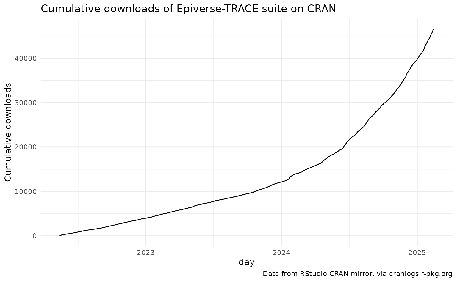 Summed cumulative downloads of Epiverse-TRACE on CRAN