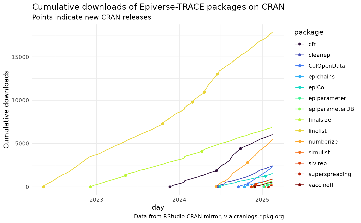 Cumulative downloads of Epiverse-TRACE on CRAN (ColOpenData, finalsize, simulist, cleanepi, cfr, sivirep, epiparameterDB, epichains, superspreading, epiparameter, epiCo, linelist, vaccineff, numberize)