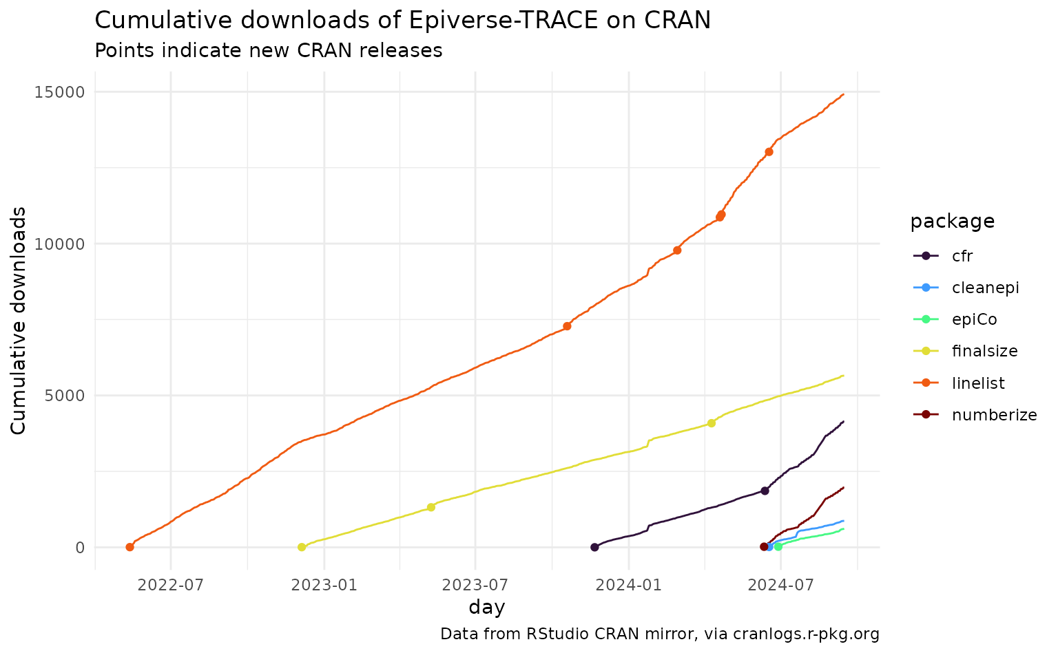 Cumulative downloads of Epiverse-TRACE on CRAN (epiCo, cleanepi, numberize, cfr, linelist, finalsize)