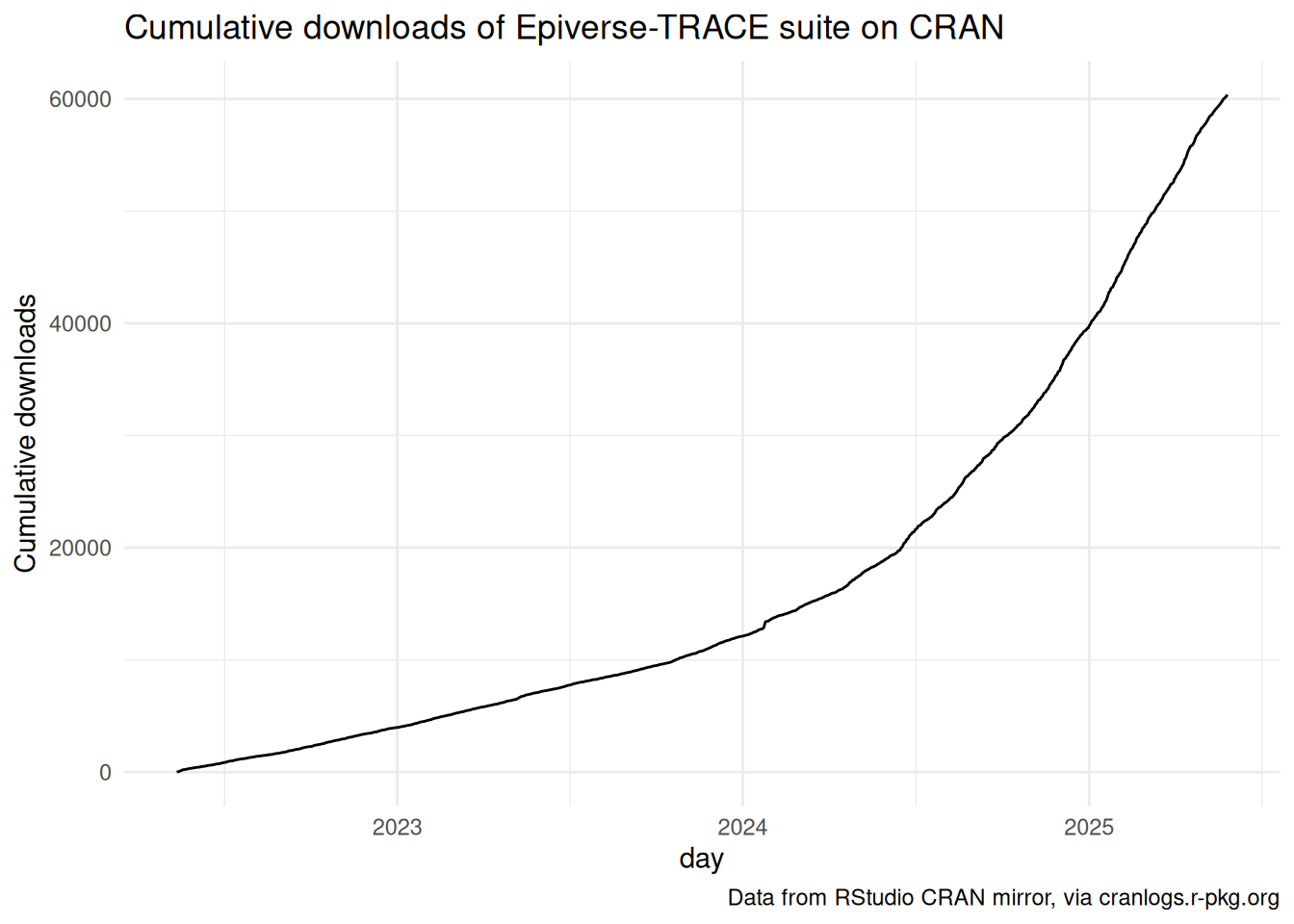 Summed cumulative downloads of Epiverse-TRACE on CRAN