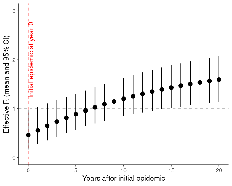 Predicted value of the effective reproduction number $R$ following an initial epidemic of an emerging infection in year 0. We assume 5% of the immune population becomes susceptible again each year following the epidemic, and there is an influx of new susceptibles via a birth rate of 14/1000 per year. We also assume $R_0$ has a mean of 2, with a standard deviation around this estimate of 0.3.