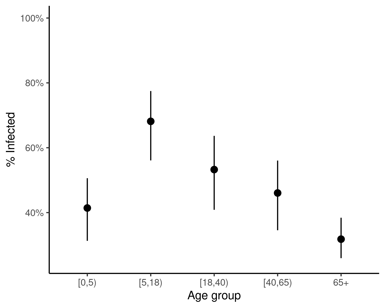 Estimated ranges of the final size of a hypothetical SIR epidemic in age groups of the U.K. population, when the $R_0$ is estimated to be 1.5, with a standard deviation around this estimate of 0.1. In this example, relatively low uncertainty in $R_0$ estimates can also lead to uncertainty in the estimated final size of the epidemic. Points represent means, while ranges extend between the 5th and 95th percentiles.
