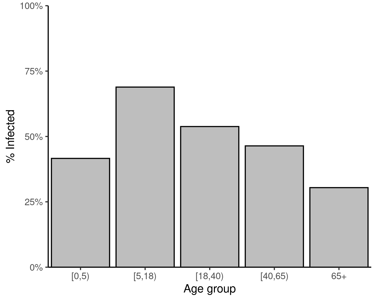 Final size of an SIR epidemic in each age group. The final size is the cumulative number of infections in each age group over the course of the epidemic, expressed as a proportion of the respective age group.