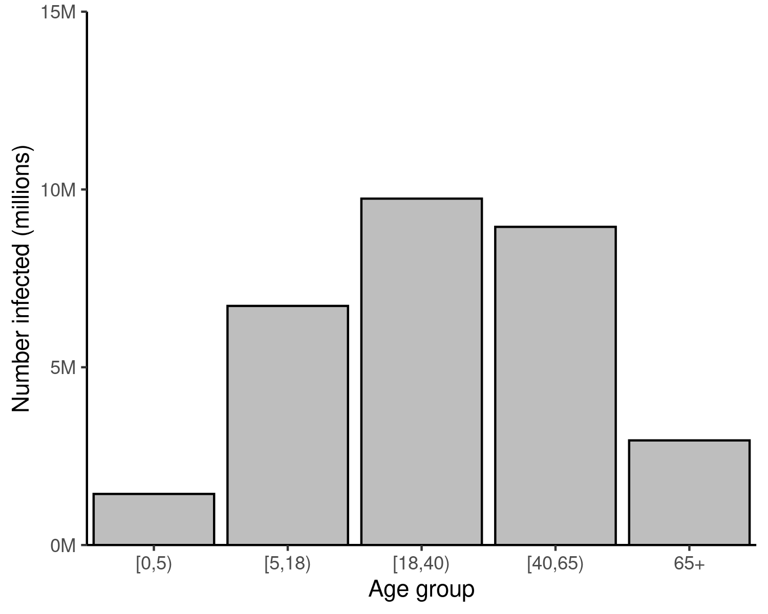 Final size of an epidemic outbreak in a population, for different values of infection $R_0$. Converting the final size proportions in each age group to counts shows that individuals aged 18 -- 64 make up the bulk of cases in this scenario. This may be attributed to this being both the largest age range in the analysis (more years in this range than any other), and because more people fall into this wide range than others. Contrast this figure with the one above, in which similar _proportions_ of each age group are infected.