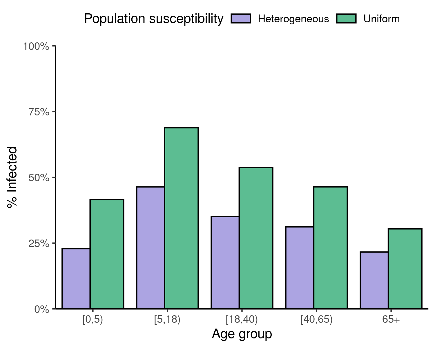 Final sizes of epidemics in populations wherein susceptibility to the infection is either uniform (green), or heterogeneous (purple), with older individuals more susceptible to the infection.