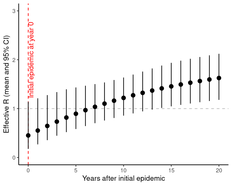 Predicted value of the effective reproduction number $R$ following an initial epidemic of an emerging infection in year 0. We assume 5% of the immune population becomes susceptible again each year following the epidemic, and there is an influx of new susceptibles via a birth rate of 14/1000 per year. We also assume $R_0$ has a mean of 2, with a standard deviation around this estimate of 0.3.