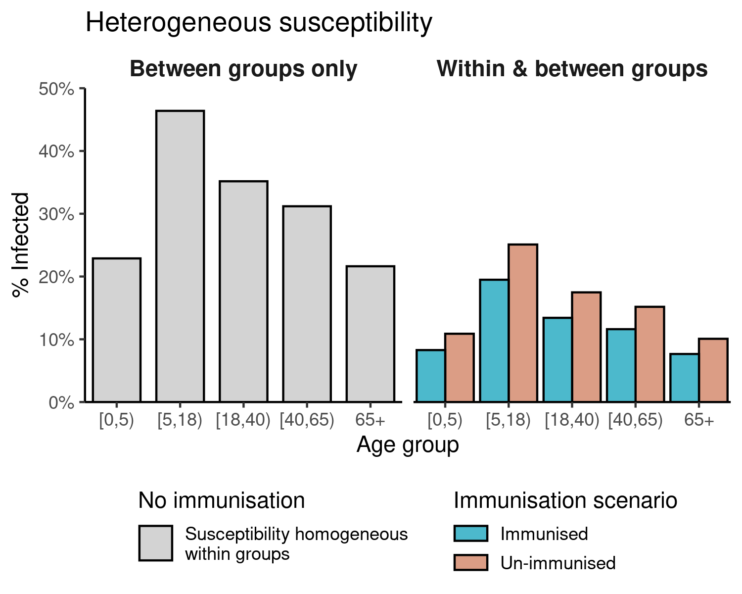 Final size of an SIR epidemic with $R_0$ = 1.5, in a population wherein 50% of each age group is immunised against the infection. The immunisation is assumed to reduce the initial susceptibility of each age group by 25%. This leads to both within- and between-group heterogeneity in susceptibility. Vaccinating even 50% of each age group can substantially reduce the epidemic final size in comparison with a scenario in which there is no immunisation (grey). Note that the final sizes in this figure are all below 50%.