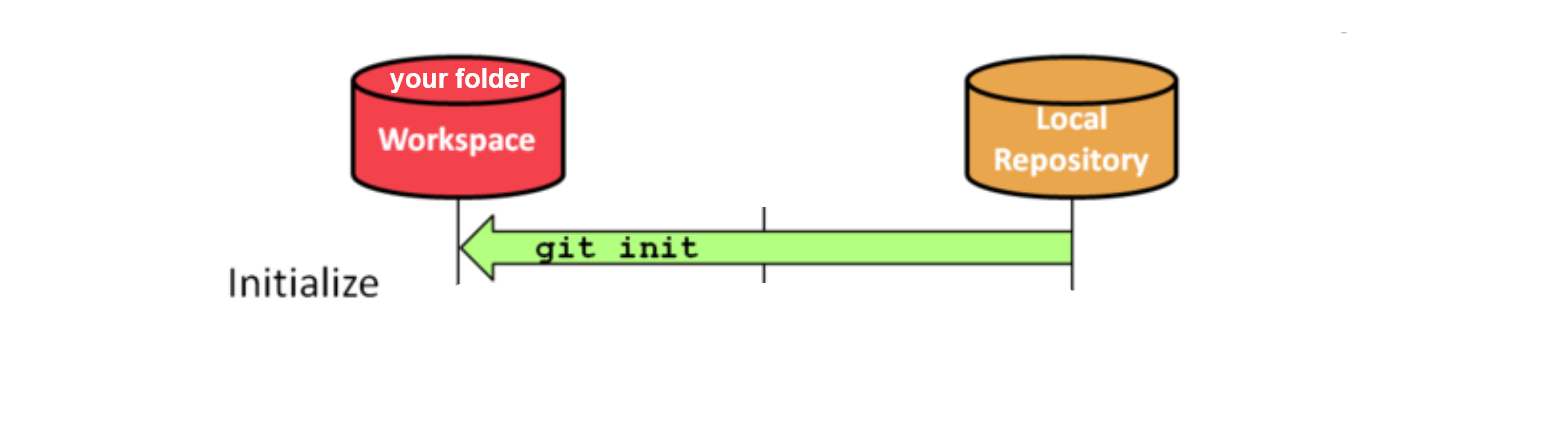 Initialize a Local Repository in your Workspace with the git init command verb