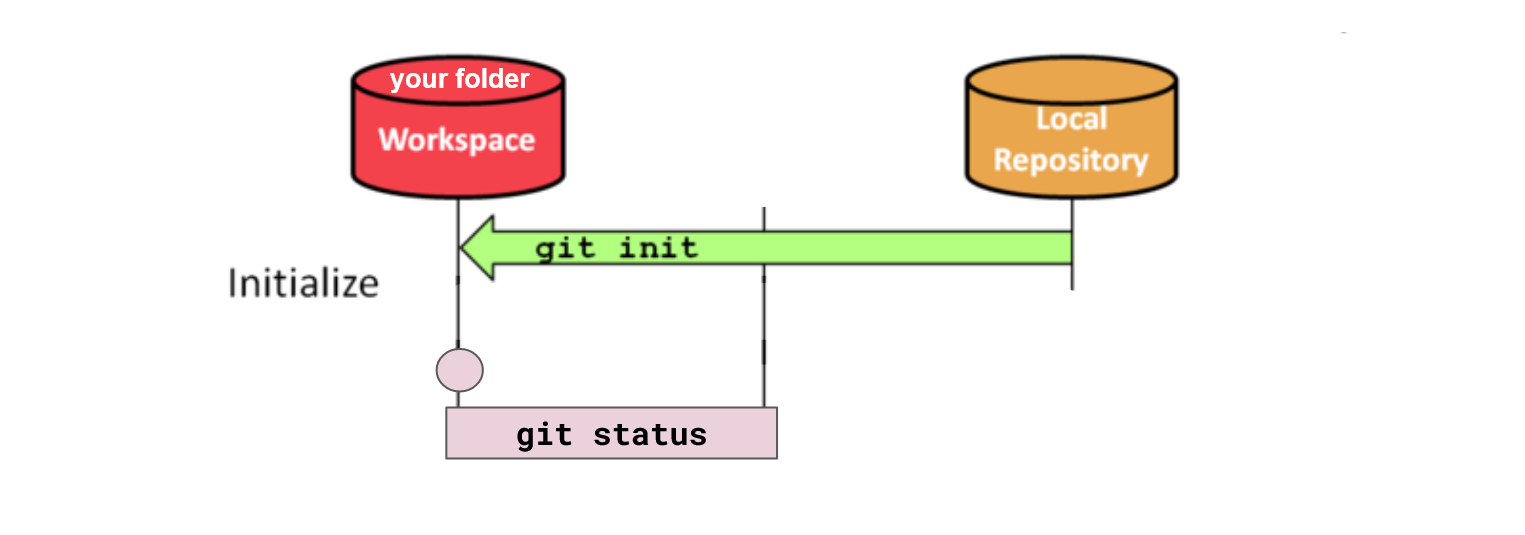 Use the git init command to initialize a Local Repository in your Workspace. Use git status to check the status of the repository.
