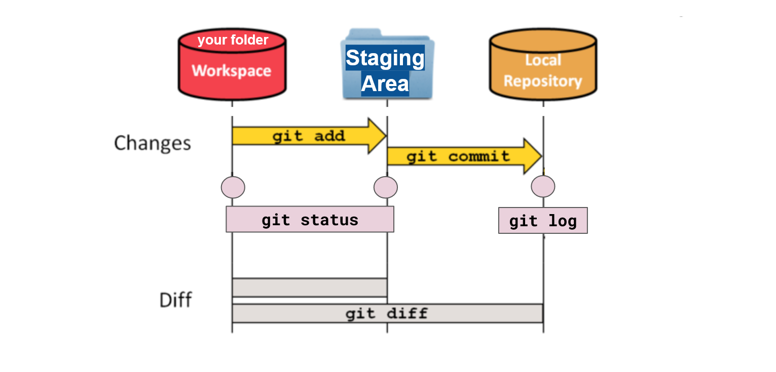 Use git status to display the state of the working directory and the staging area. git add your changes before you git commit them to the Local repository. Use the git log to get the history of changes in it. Use git diff to compare these changes.