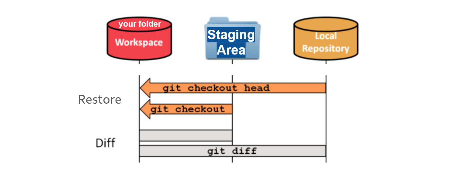 Use git diff to compare changes since last commit or between commits. Use git checkout to undo changes by restoring the staging area (committed changes) or the local repository (last commit)