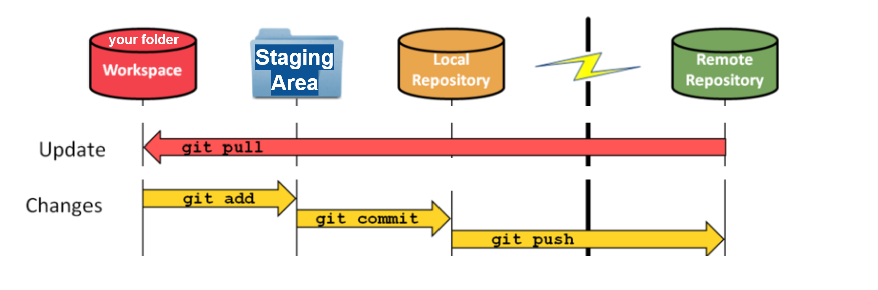 Use git pull to download content from a remote repository to the workspace and update the local repository to match that content. Use git push to upload local repository content to a remote repository.
