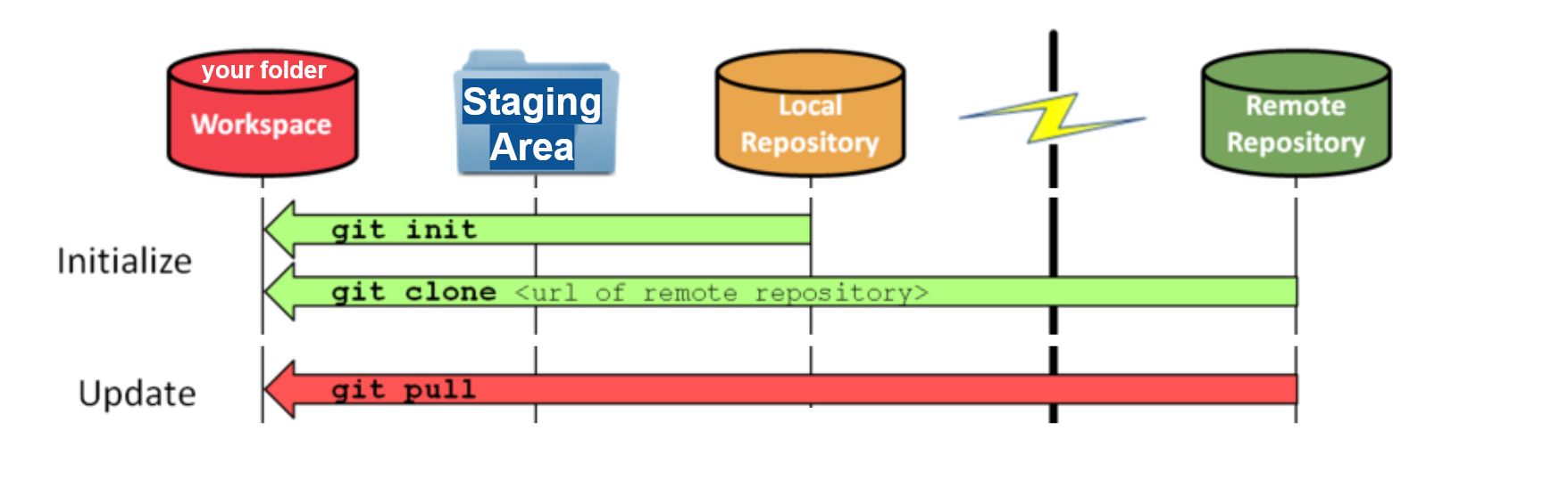 Use git clone to obtain a development copy of a remote repository. Like git init, cloning is generally a one-time operation. Use git pull to update the local repository to match the content in the remote repository.