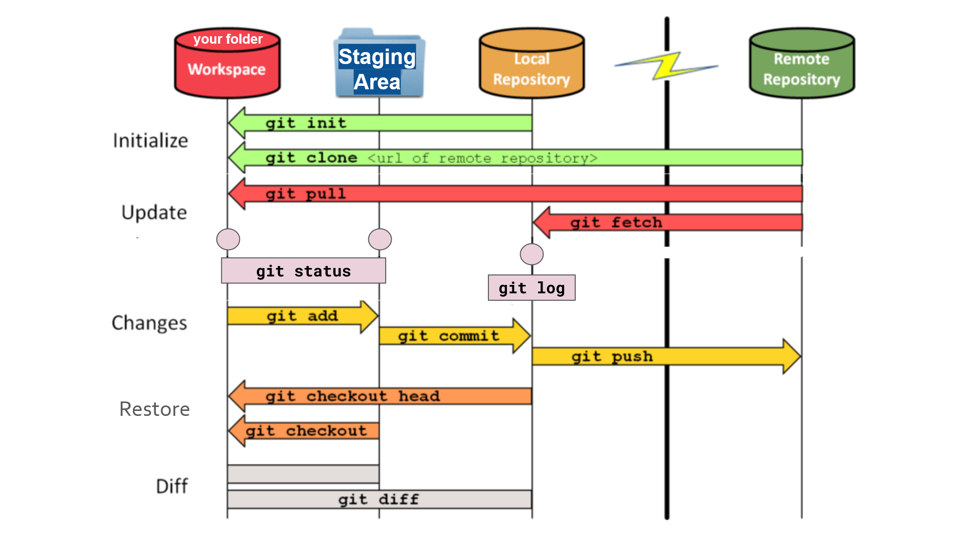 Complete workflow with actions, git verb commands, and spaces.