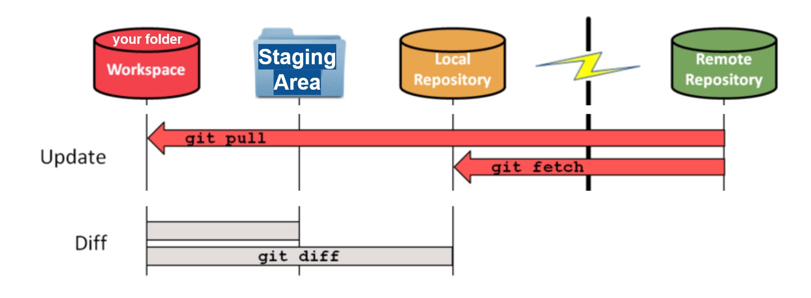 Use git fetch to download the remote content but not update your local repo’s working state, leaving your current work intact. Use git pull to download the remote content for the active local branch and immediately merge it. this can potentially cause conflicts.