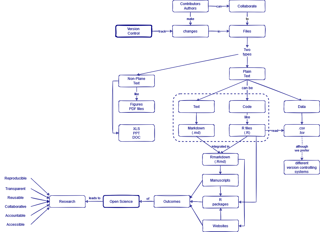 Concept map for automatic version control.