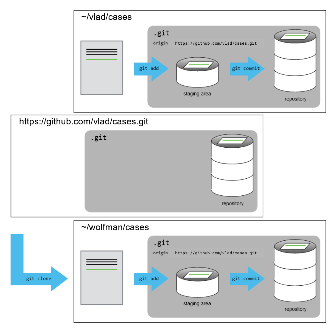 After Creating Clone of Repository