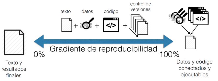 We can increase the reproducibility of our Open science projects with version control sytems like Git. Text and final results can be connected and executable by Data and code. From: “Ciencia reproducible: qué, por qué, cómo” https://www.revistaecosistemas.net/index.php/ecosistemas/article/view/1178