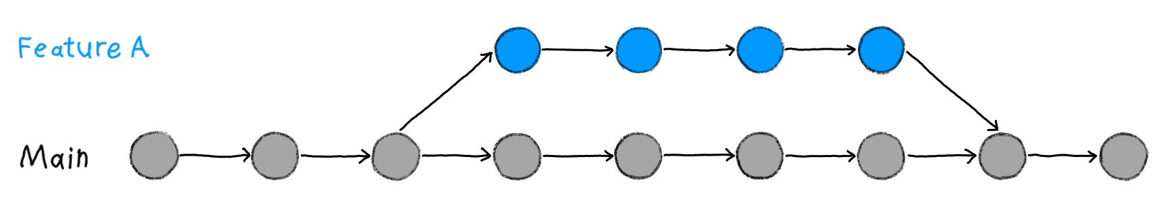 One feature branch and one main branch in Git.