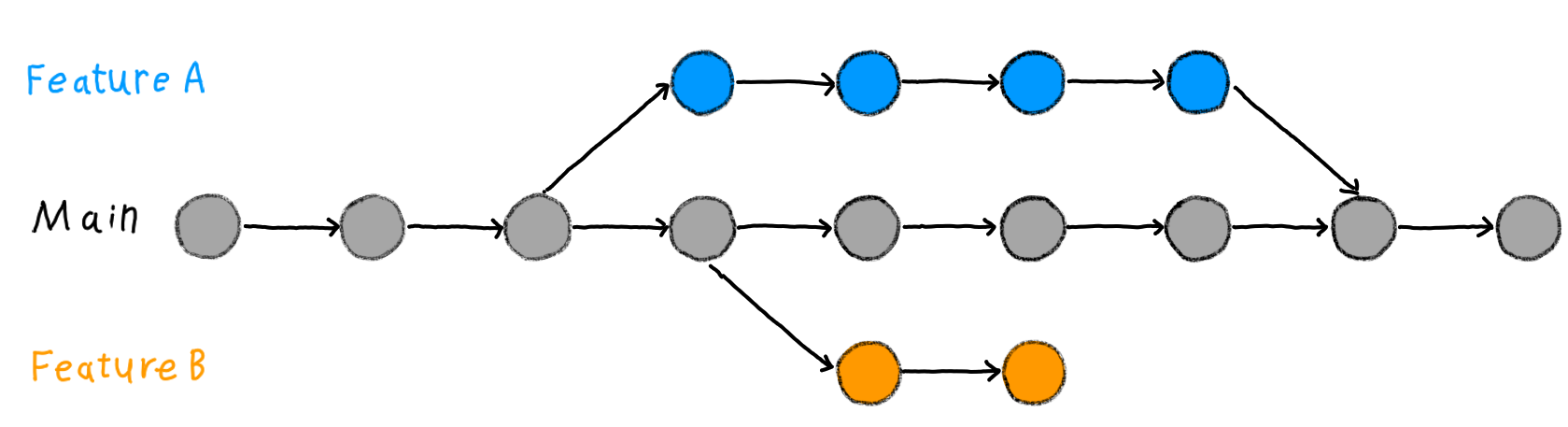 Two feature branches and one main branch in Git.