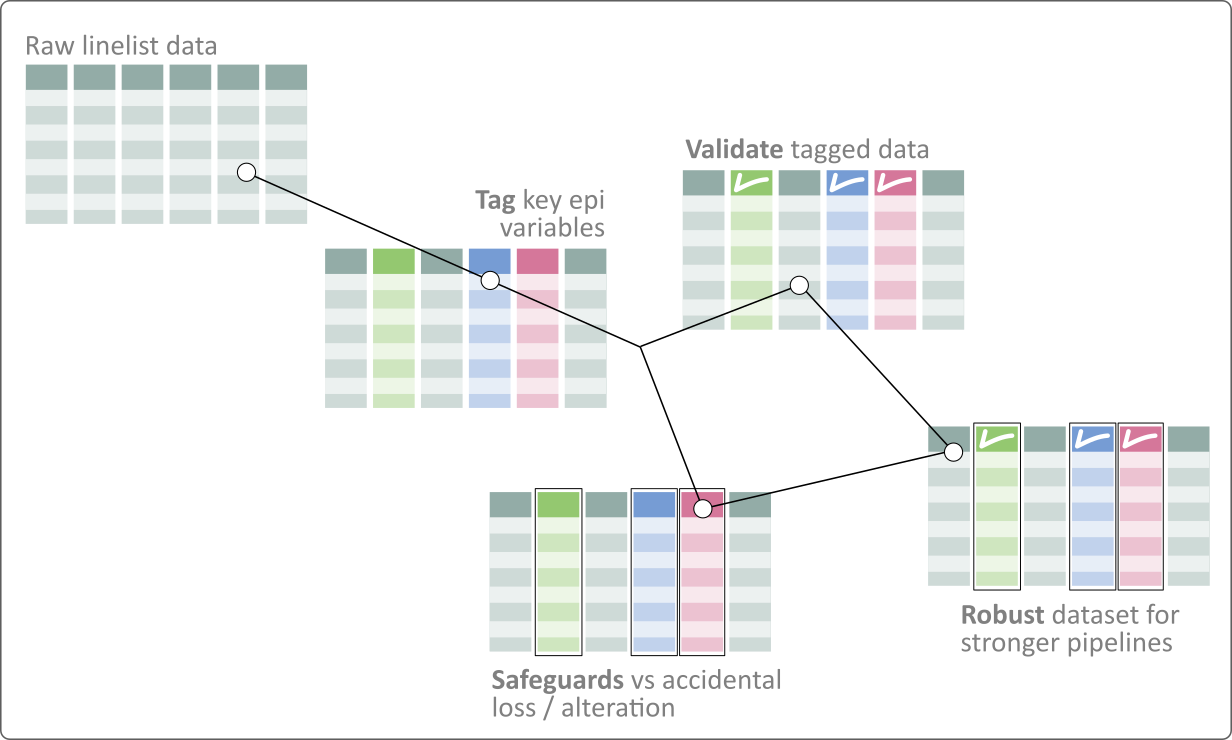 Graphical summary of the linelist R package, with emphasis of these 4 key features: 1. Tag key epi variables, 2. Validate tagged data, 3. Safeguards vs accidental loss / alteration, 4. Robust data for stronger pipelines](man/figures/linelist_infographics.png